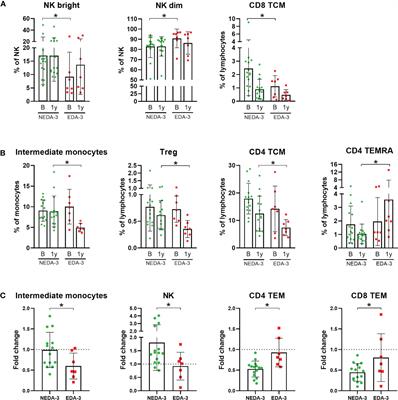 Dimethyl fumarate-related immune and transcriptional signature is associated with clinical response in multiple sclerosis-treated patients